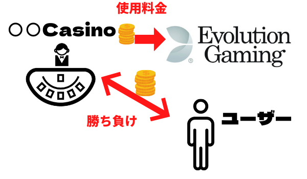 カジノとEvolutionGaming